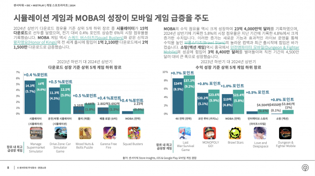 시뮬레이션 게임과 MOBA의 성장이 모바일 게임 급증을 주도