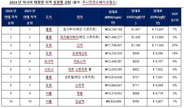 2024년 아시아-태평양 지역 상권별 순위(출처: 쿠시먼앤드웨이크필드)