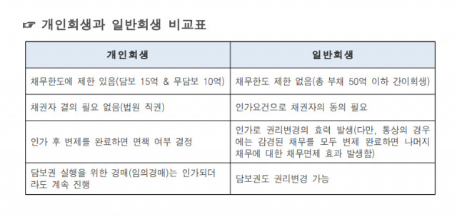 개인회생과 일반회생 비교표