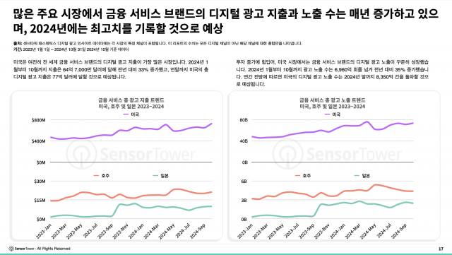 앱은 주요 시장에서 금융 서비스 브랜드의 디지털 광고 지출과 노출 수는 매년 증가하고 있으며, 2024년에는 최고치를 기록할 것으로 예상