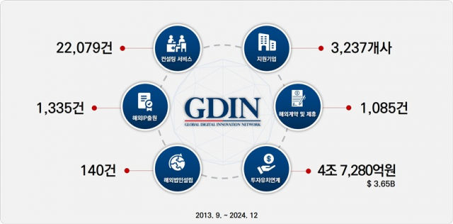 ‘K-Global 해외진출 지원사업’ 주요 성과(2013.9 ~ 2024.12)