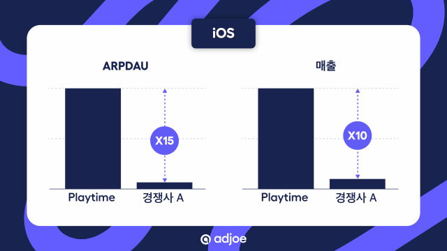 Playtime을 도입한 이후 야핏무브는 눈에 띄는 변화를 경험했다
