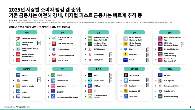 2025년 시장별 소비자 뱅킹 앱 순위: 기존 금융사는 여전히 강세, 디지털 퍼스트 금융사는 빠르게 추격 중